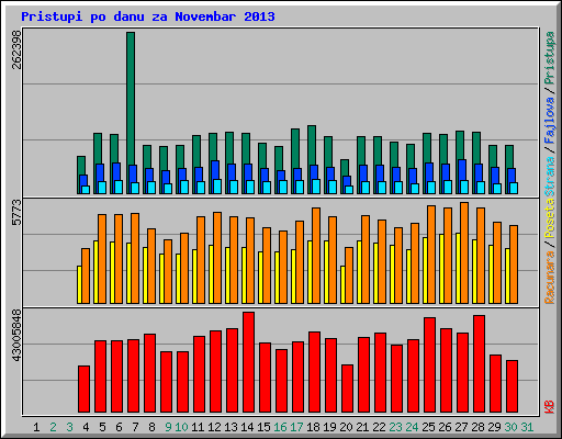 Pristupi po danu za Novembar 2013