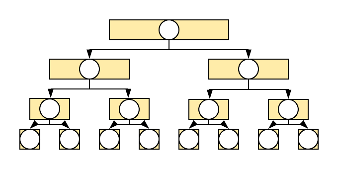 Дрво позива у случају T(n) = 2T(n/2)+O(1), T(1)=O(1) за n=8