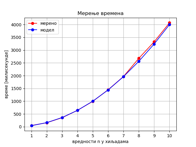 Квадратна зависност измереног времена