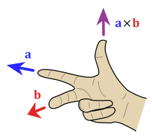 Слика 5: Pravilo desne ruke: ako kažiprst i srednji prst pokazuju redom u smeru vektora \overrightarrow{a} i \overrightarrow{b}, palac će određivati smer njihovog vektorskog proizvoda \overrightarrow{a}\times\overrightarrow{b}.