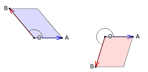 Слика 6: Pozitivan znak vektorskog proizvoda ukazuje na konveksan, a negativni na nekonveksan orijentisani ugao između vektora \overrightarrow{OA} i \overrightarrow{OB}.